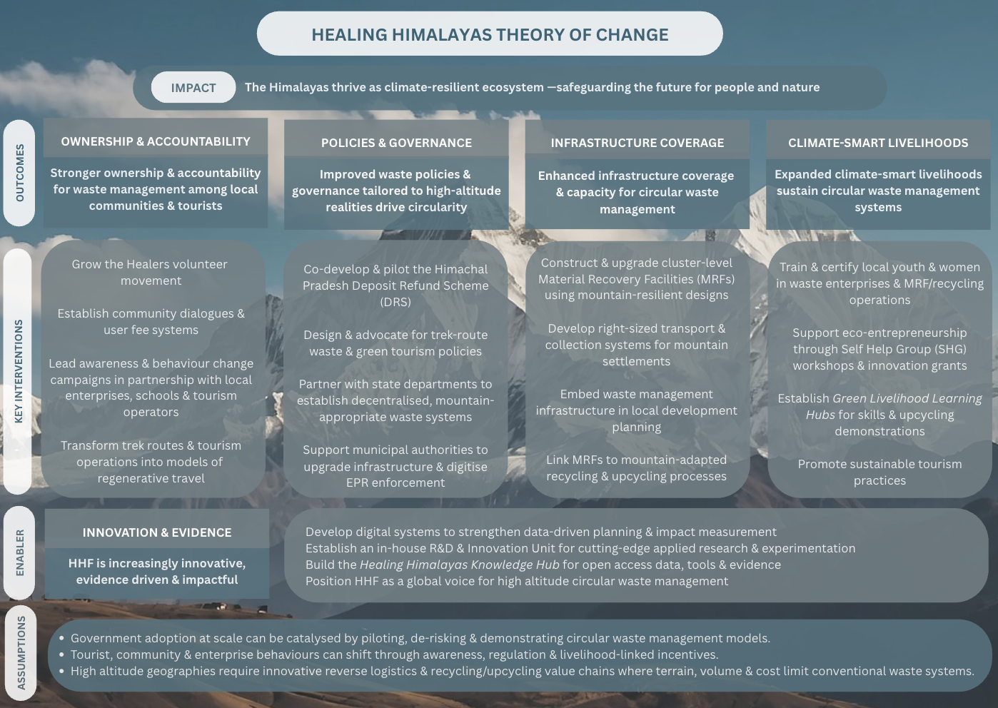 Theory of Change Diagram